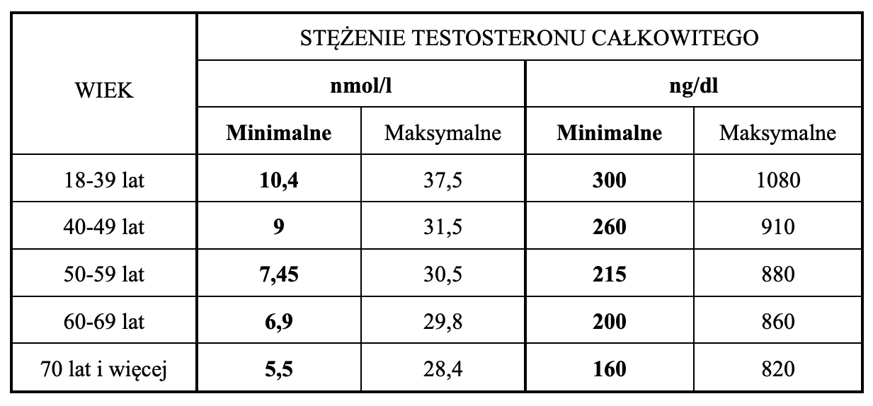 Tabela stężenie testosteronu całkowitego